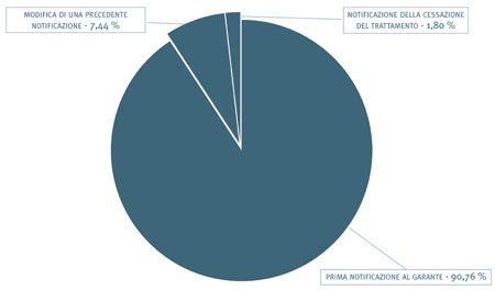 14. Tipologie di notificazioni pervenute 2004-2007 - grafico