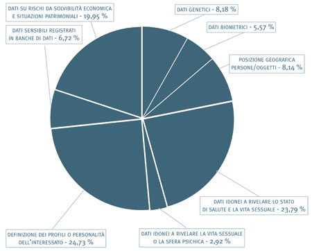 16. Suddivisione delle notificazioni per tipologia di trattamento svolto 2004-2007 - grafico