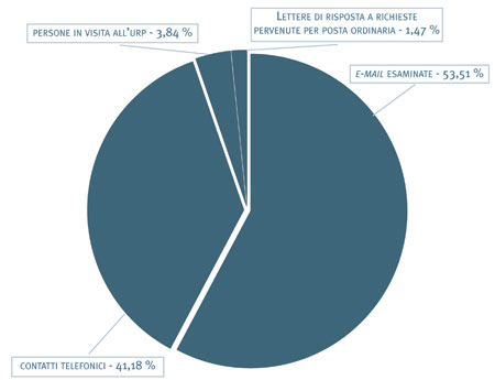 19. Prospetto delle attività dell´Ufficio relazioni con il pubblico 2006-2007 - grafico
