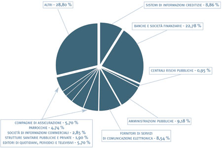 4. Suddivisione dei ricorsi in relazione alle categorie di titolari del trattamento - grafico