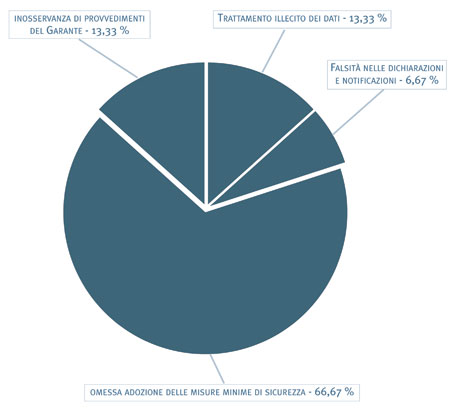 7. Violazioni penali segnalate all´autorità giudiziaria - grafico